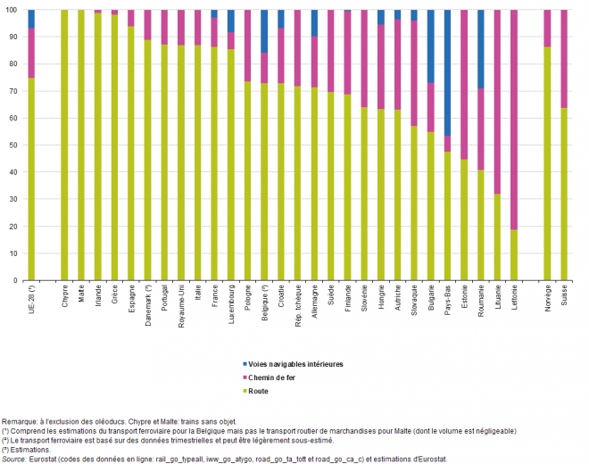 Modal_split_of_inland_freight_transport,_2014_(%_of_total_inland_tkm)_YB17-fr.png