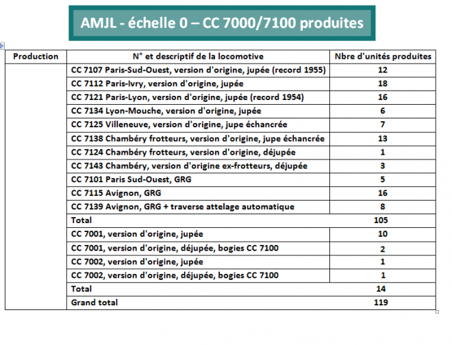 CC 7100 produites.png