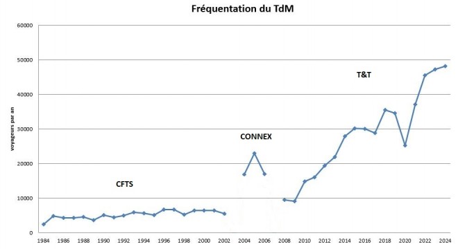 courbe voyageurs 1984-2024.JPG