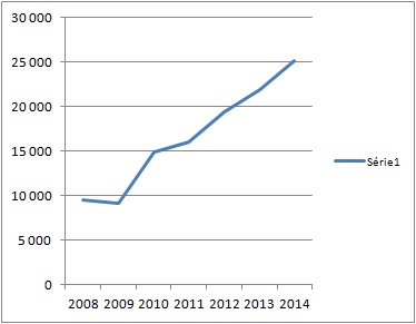 trafic aux Mouettes 2008-2014.jpg