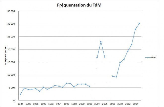 174 courbe 1984-2015.jpg